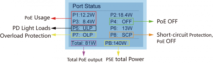O LCD indica o interruptor 10 100Mbps 2G TP/C.A. 240V de 16 ethernet do porto de SFP exata