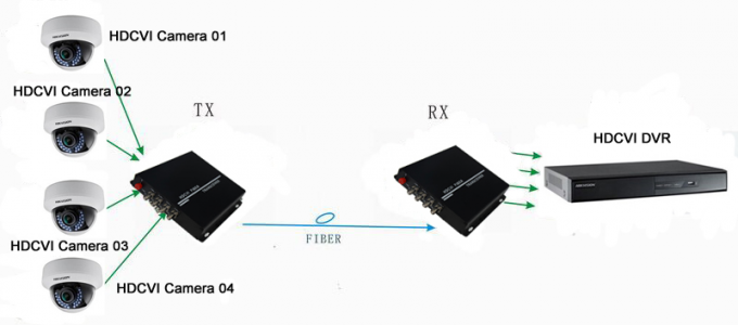 Receptor do transmissor de FC HD TVI/CVI/AHD, CVI ao transceptor da voz passiva da fibra