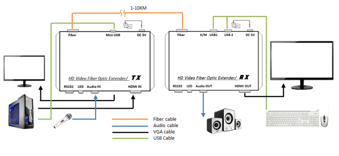 Plug and play adaptável do prolongamento da fibra do conector DVI do LC do auto com porto de KVM