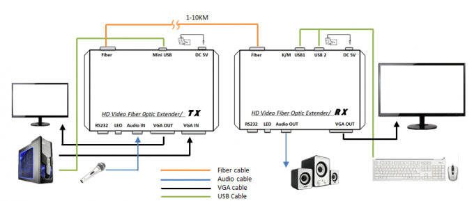 Prolongamento da fibra ótica de VGA da fibra do único modo único, prolongamento do cabo ótico de Digitas