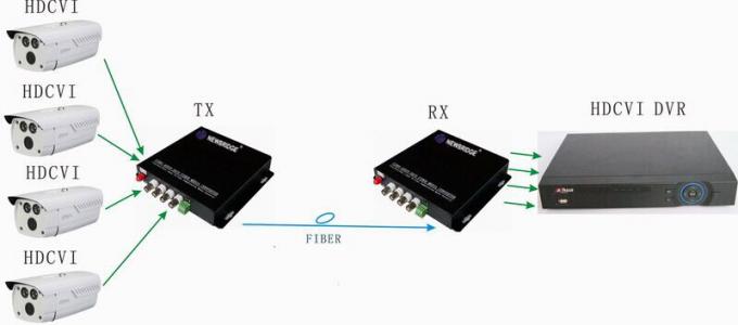 conversor de 16Ch 720P/1080P HD CVI/AHD/TVI da fibra video do conversor de BNC Digitas ao transmissor ótico e ao receptor