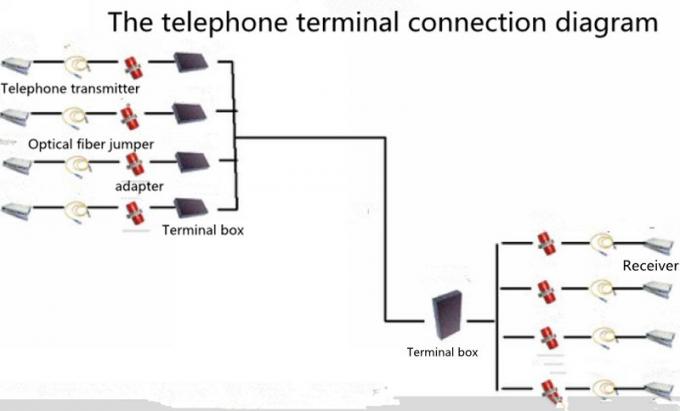telefone de 8 canais + 1 fibra ótica dos ethernet do canal 100M ao conversor dos meios rj11