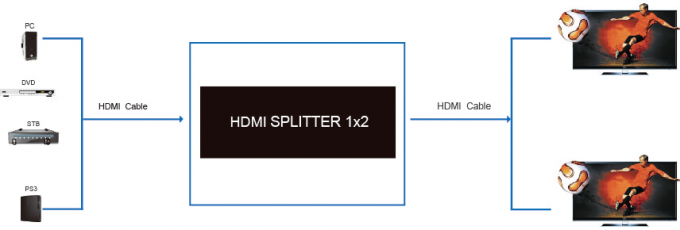 o divisor de 4K 1.4b 1 HD HDMI entrou 2 o vídeo Output do apoio 3D da maneira de 5V 1A 2