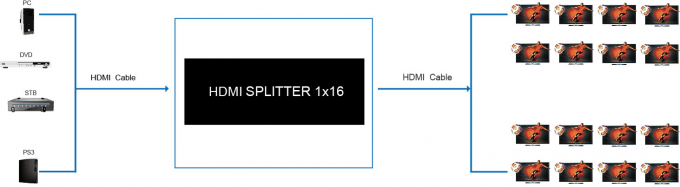 4K HDMI de 1.4b 1 x 16 divisor 1 de HD em 2 para fora no divisor de HDMI, vídeo do apoio 3D