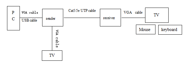Função 1080P do prolongamento 120m IR da fibra ótica KVM de USB 1.4V sobre o cabo Cat5E/Cat6 do RJ45