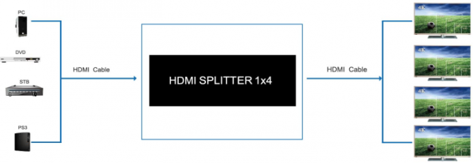4K divisor 1 de HDMI de 1.4b 1 x 4 na certificação video para fora de apoio do CE 4 3D