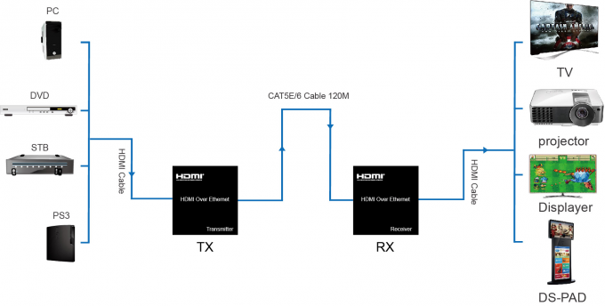 O IR controla o prolongamento da fibra ótica de KVM, prolongamento ótico de USB de 120M sobre o IP/de ethernet RJ45