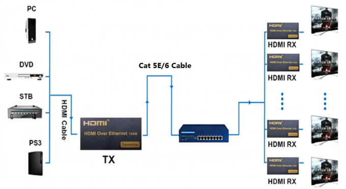 Prolongamento alto 120M da fibra da definição 1080P 150M KVM USB sobre os ethernet IP/RJ45