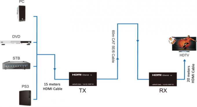 Controle direcional do IR do Bi do apoio 3D 1080P do repetidor do cabo HD SDI do gato 5E/6 para 30 medidores