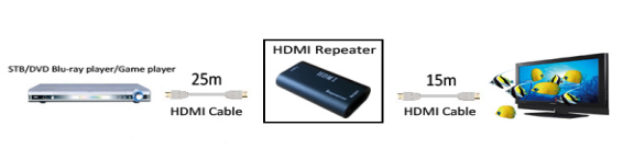 Repetidor impotente de HDMI 40 repetidor do apoio 1080P 4K*2K do medidor
