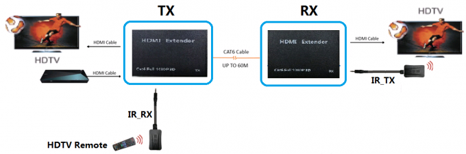 o repetidor do prolongamento 3G de 60M DVI sobre o único gato 5E/6 HDMI locais dá laços para fora