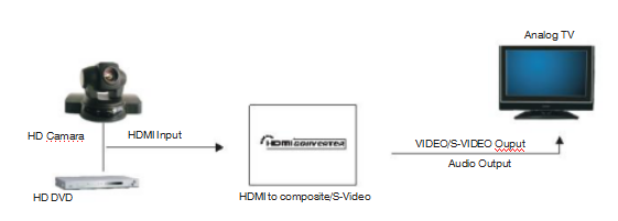 HDMI ao composto/conversor de S-Video com o transceptor estereofônico da fibra ótica das saídas de áudio de L/R