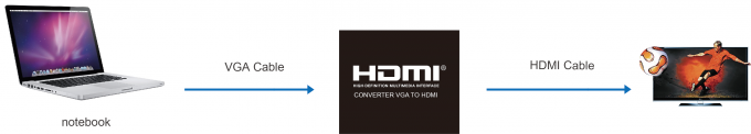 Rádio de VGA+R/L ao apoio de HDMI até 1080 o divisor audio video do conversor HDMI