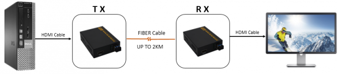 Prolongamento de fibra ótica completo 225MHz de HD Hdmi com modelo de SFP/dados RS232