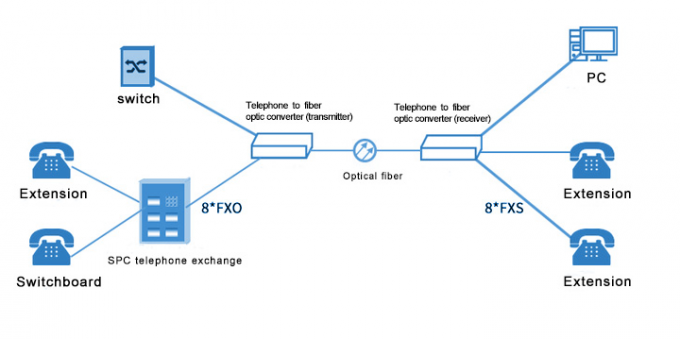 Pcm da voz do telefone do canal do apoio FXO/FXS 1 do repetidor modo multimodo/único HD-SDI