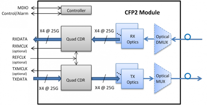 Módulo do Sfp da fibra ótica do módulo 100G do transceptor de QSFP28 SFP para a solução de rede da espinha dorsal