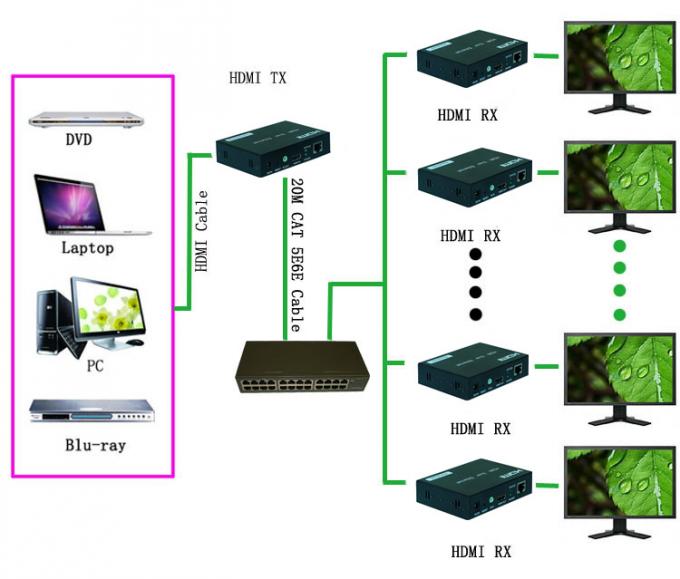 Prolongamento largo da fibra ótica do sinal HDMI do IR sobre o padrão do TCP/IP HDMI 1,3 HDCP 1,2