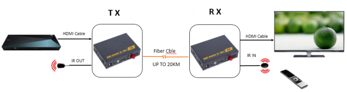 Transmissão de alta resolução do IR do apoio 1080P do prolongamento 20km de Kvm da fibra ótica de HDMI