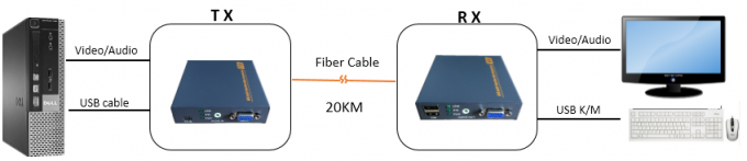 Alta resolução 1920 X1080 da proteção do ESD do prolongamento de Kvm da fibra ótica de USB sobre 20KM Singnal acima