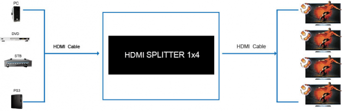 divisor do hdmi do porto de 1.4a 1x2 2 para o divisor video 1 do porto HDMI do divisor 4 da tevê em 4 para fora